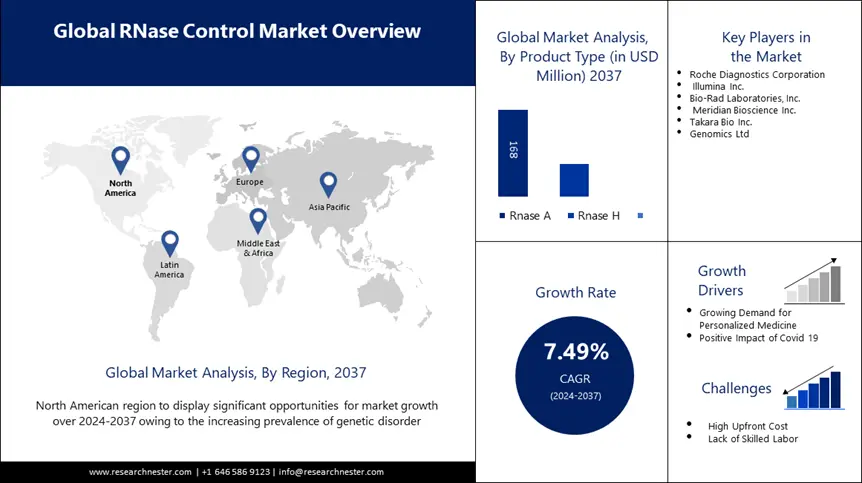 Rnase Control Market overview